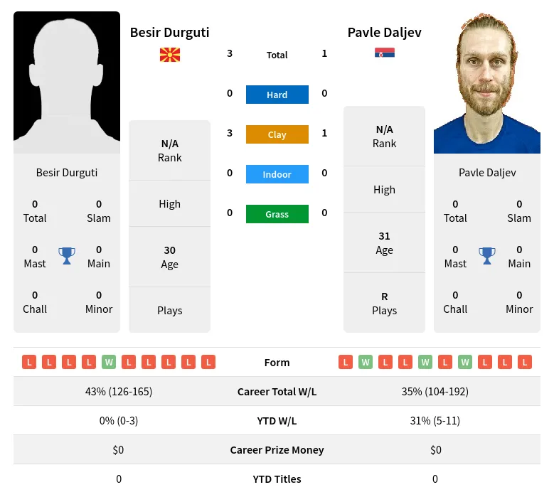 Durguti Daljev H2h Summary Stats 23rd April 2024