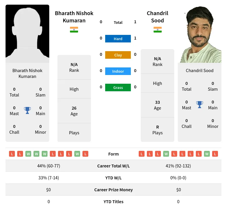 Kumaran Sood H2h Summary Stats 19th April 2024