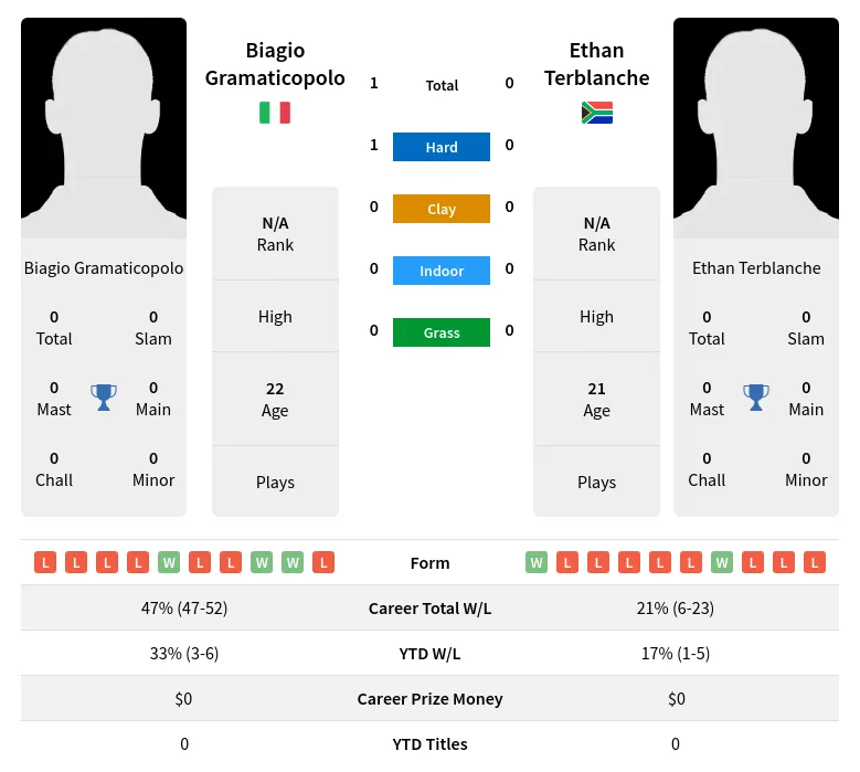 Gramaticopolo Terblanche H2h Summary Stats 3rd July 2024