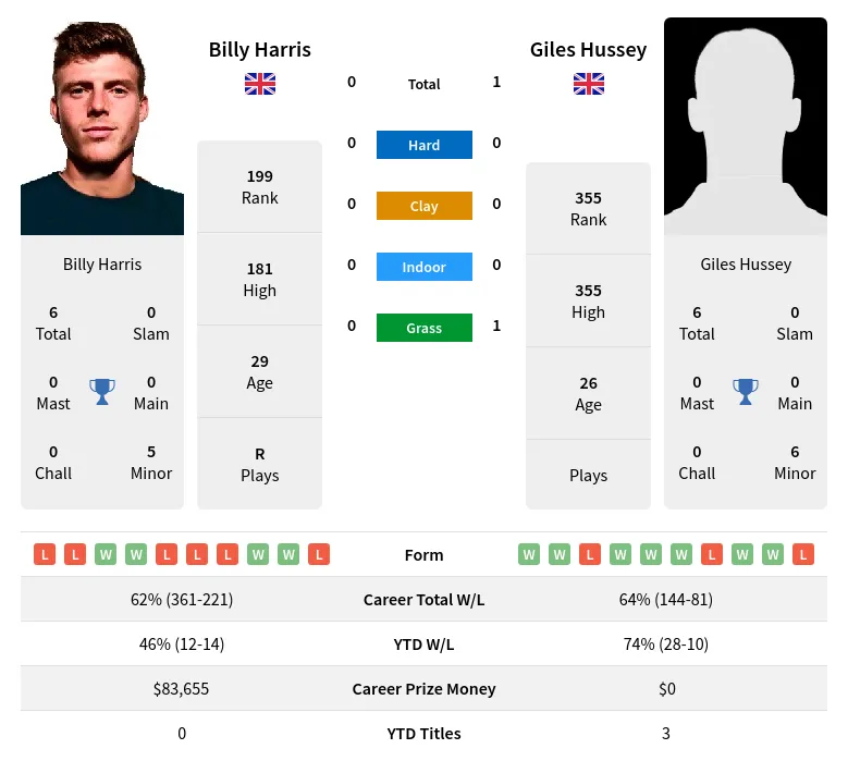 Hussey Harris H2h Summary Stats 19th April 2024