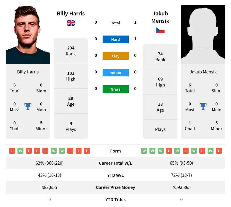 Harris Mensik H2h Summary Stats 28th March 2024