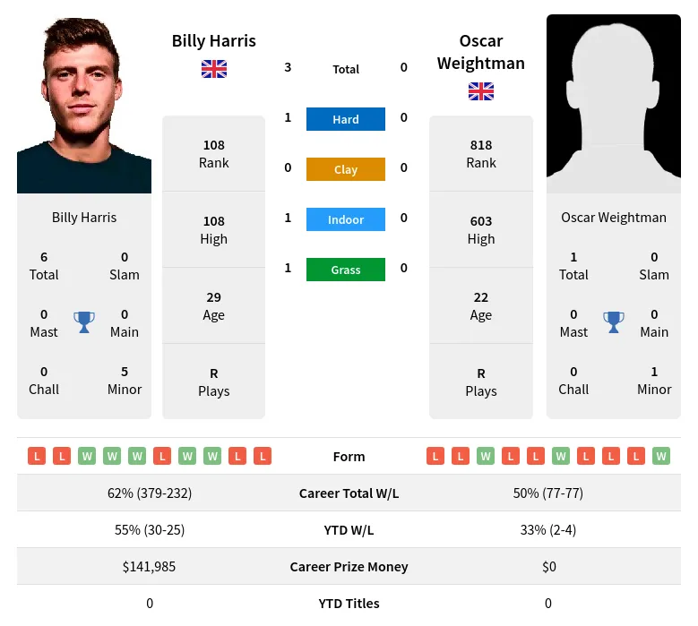 Harris Weightman H2h Summary Stats 27th June 2024