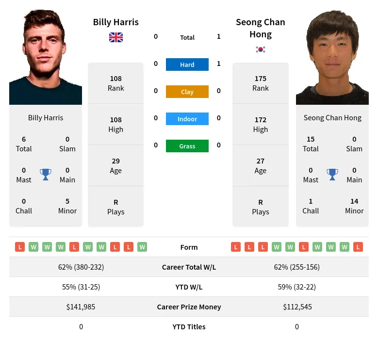 Hong Harris H2h Summary Stats 24th April 2024