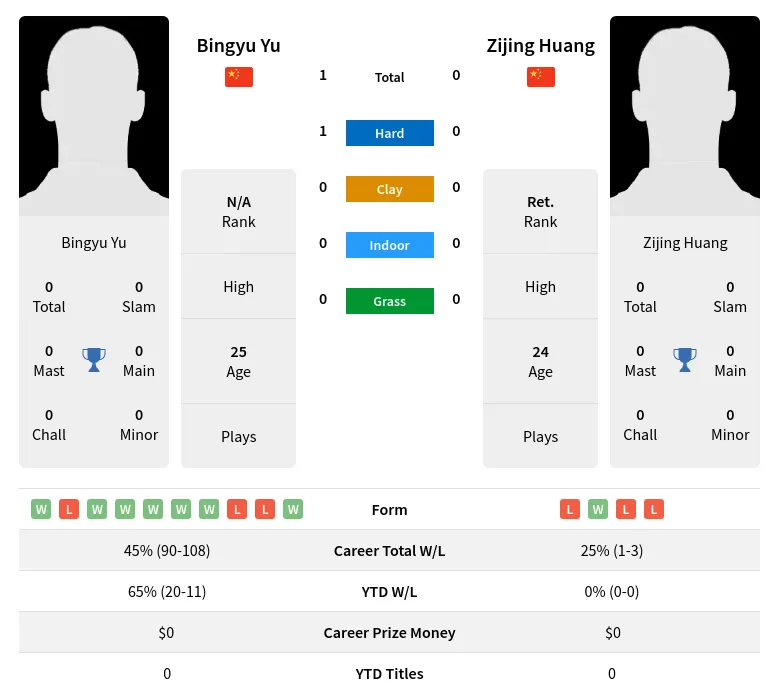 Yu Huang H2h Summary Stats 28th March 2024