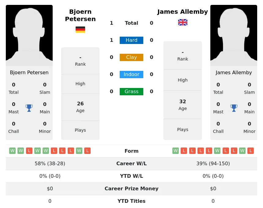 Petersen Allemby H2h Summary Stats 28th June 2024