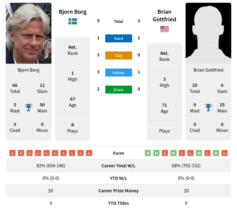 Borg Gottfried H2h Summary Stats 30th June 2024