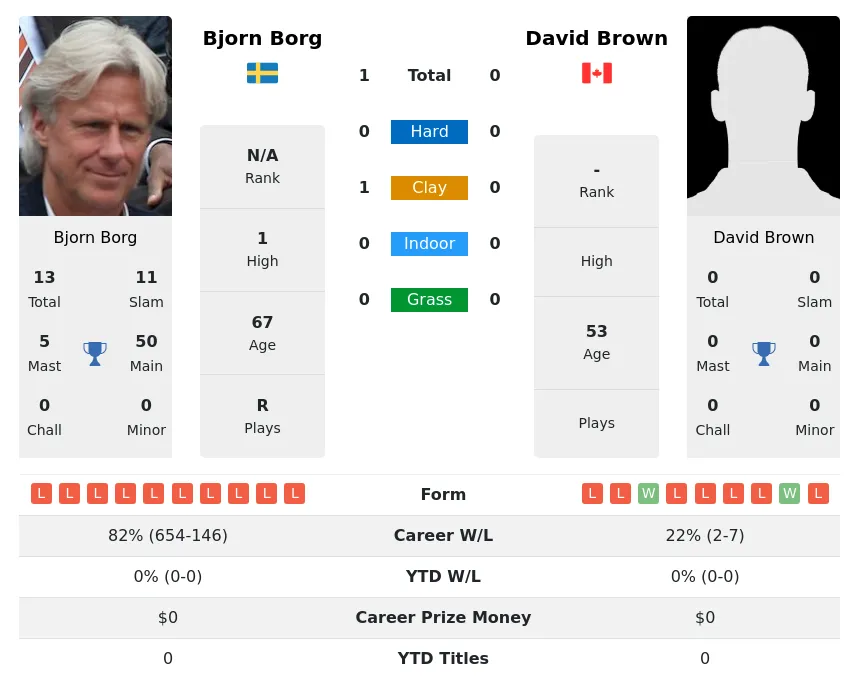 Borg Brown H2h Summary Stats 4th July 2024