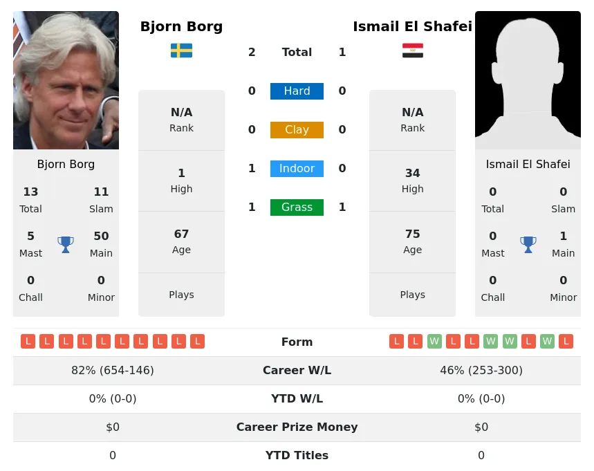 Borg Shafei H2h Summary Stats 17th April 2024