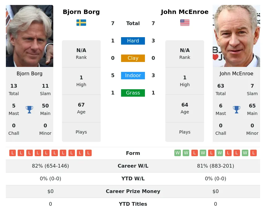 Borg McEnroe H2h Summary Stats 4th July 2024