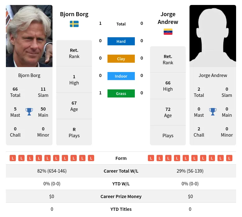 Borg Andrew H2h Summary Stats 1st July 2024