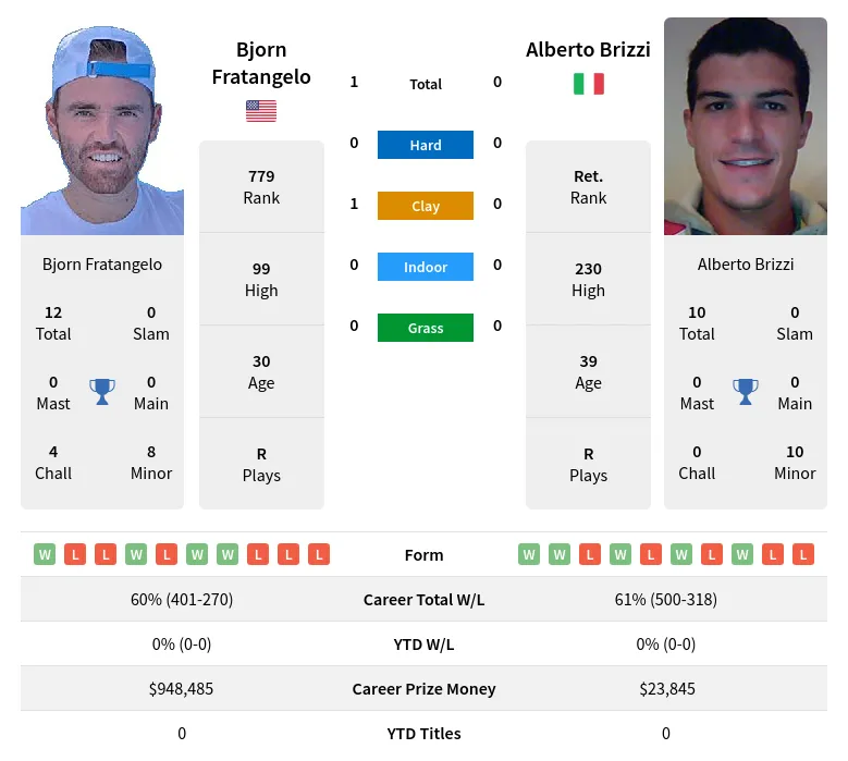 Brizzi Fratangelo H2h Summary Stats 17th April 2024