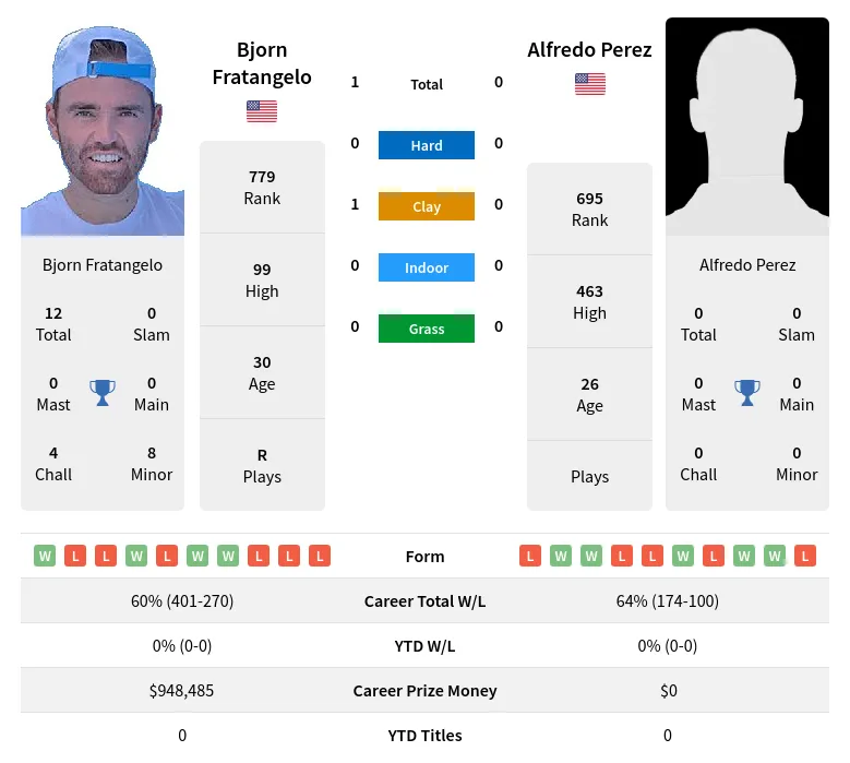 Fratangelo Perez H2h Summary Stats 29th March 2024