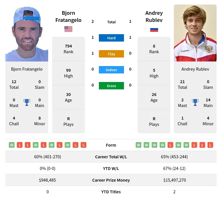 Rublev Fratangelo H2h Summary Stats 18th April 2024