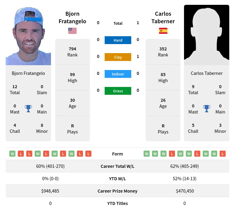 Taberner Fratangelo H2h Summary Stats 16th June 2024