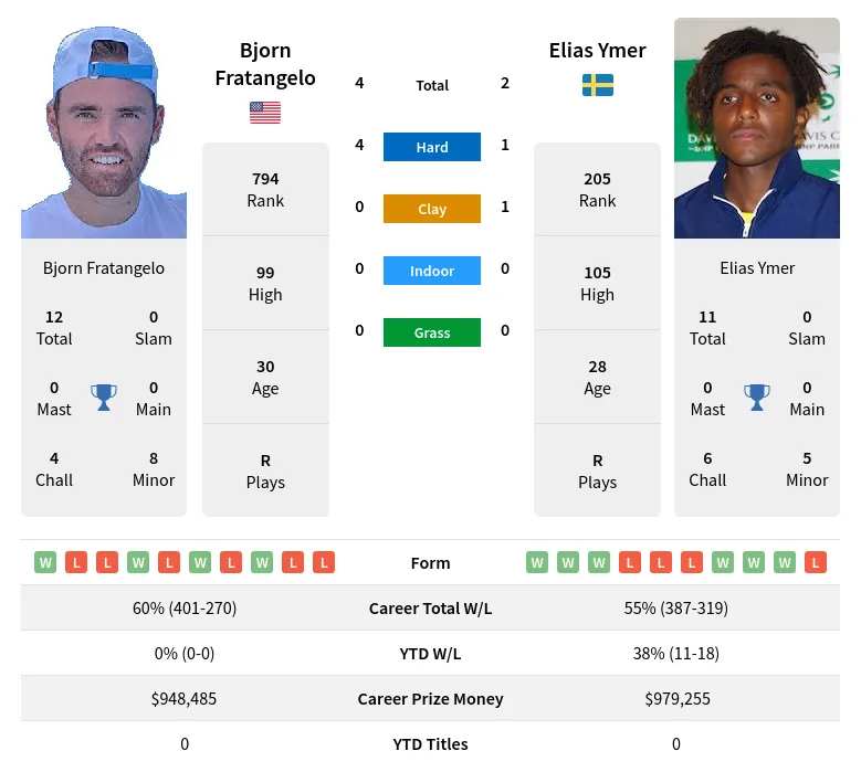 Ymer Fratangelo H2h Summary Stats 28th March 2024