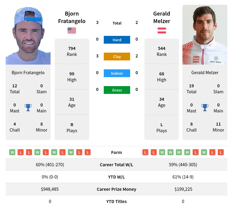 Melzer Fratangelo H2h Summary Stats 19th April 2024