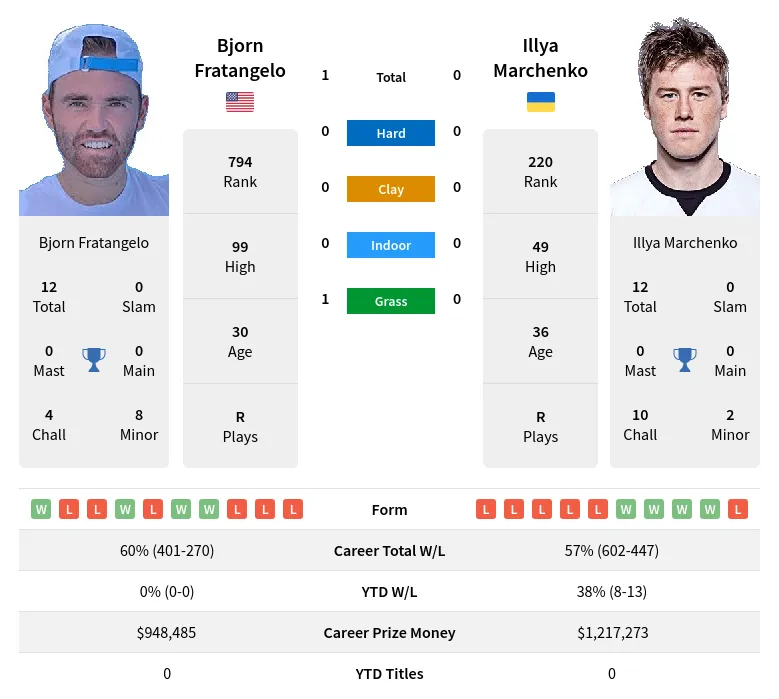 Marchenko Fratangelo H2h Summary Stats 5th May 2024
