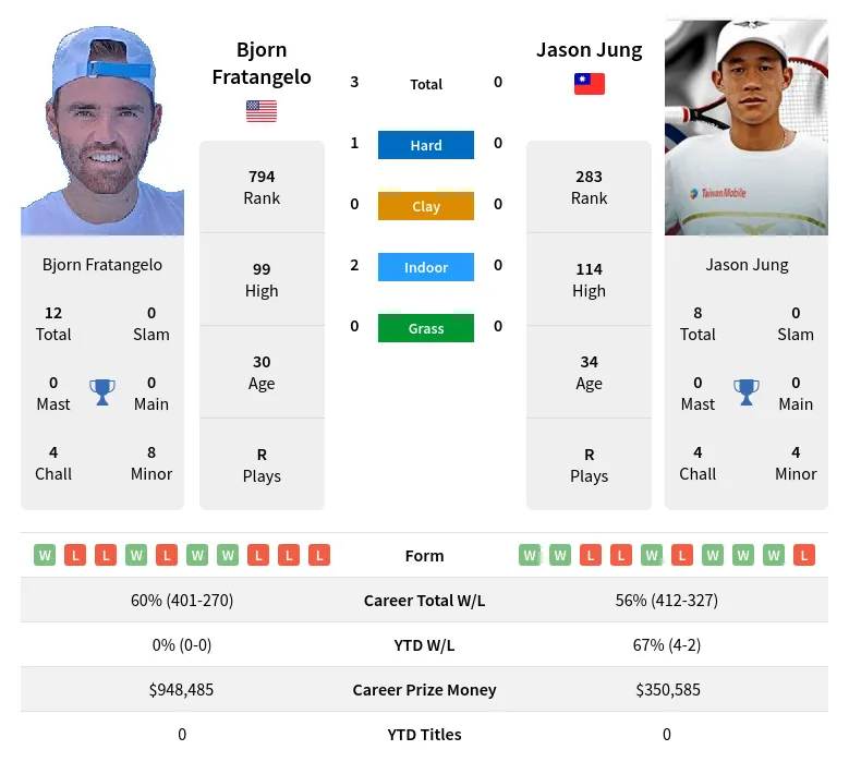 Fratangelo Jung H2h Summary Stats 18th April 2024