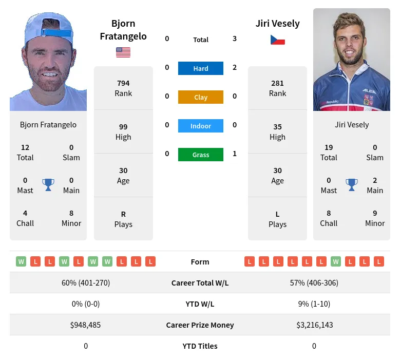 Vesely Fratangelo H2h Summary Stats 20th April 2024