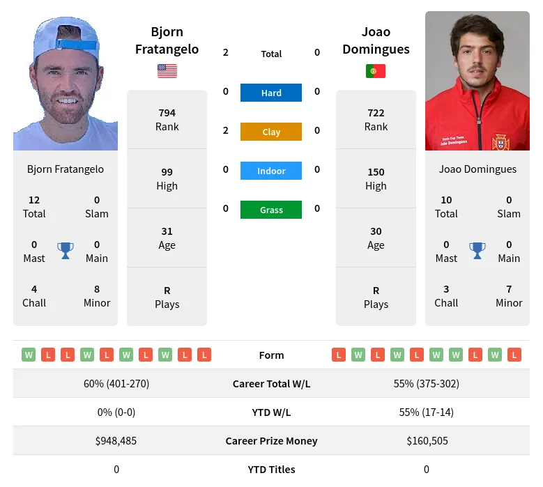 Fratangelo Domingues H2h Summary Stats 19th April 2024