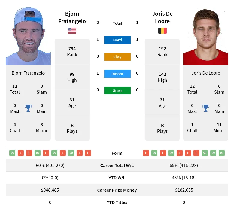 Loore Fratangelo H2h Summary Stats 18th May 2024