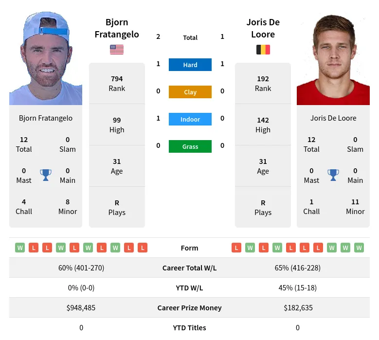 Fratangelo Loore H2h Summary Stats 3rd May 2024