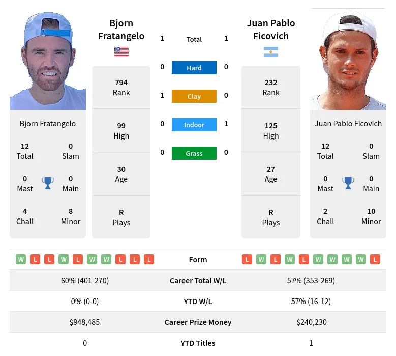 Ficovich Fratangelo H2h Summary Stats 29th March 2024
