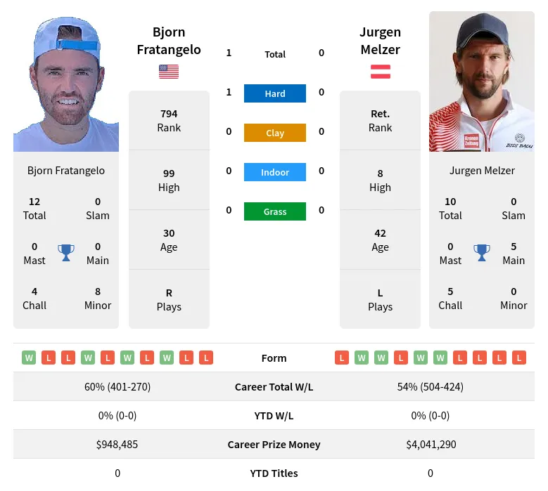 Melzer Fratangelo H2h Summary Stats 18th May 2024