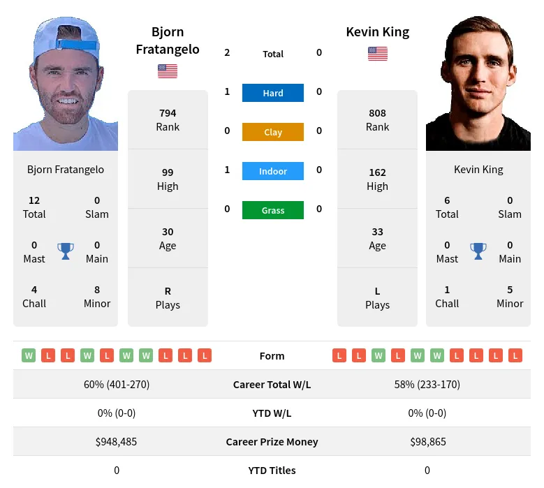 Fratangelo King H2h Summary Stats 20th April 2024