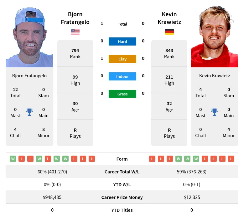 Fratangelo Krawietz H2h Summary Stats 19th April 2024