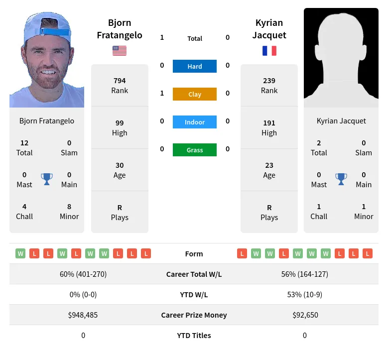 Fratangelo Jacquet H2h Summary Stats 1st July 2024