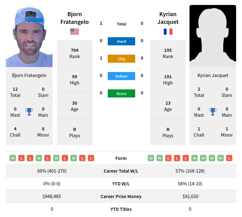 Fratangelo Jacquet H2h Summary Stats 19th April 2024