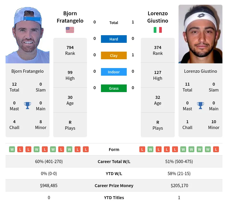 Giustino Fratangelo H2h Summary Stats 28th March 2024
