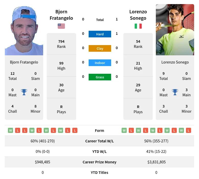 Fratangelo Sonego H2h Summary Stats 28th March 2024