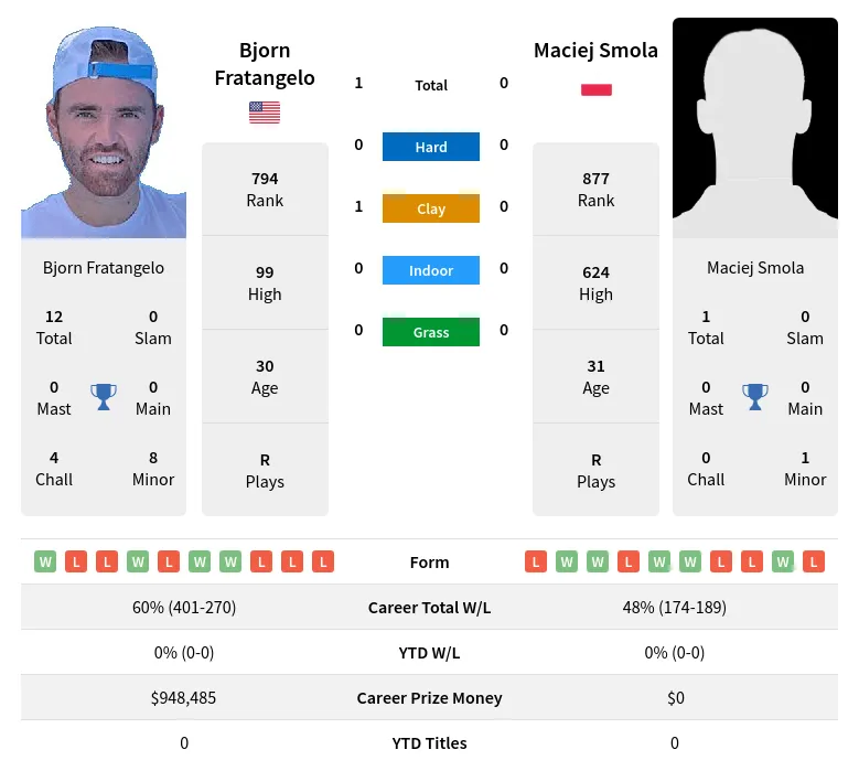 Fratangelo Smola H2h Summary Stats 29th March 2024
