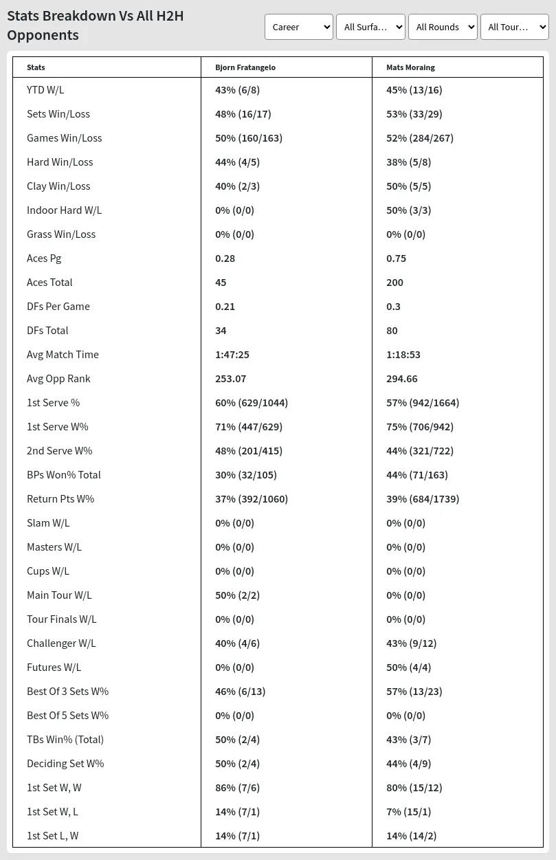 Bjorn Fratangelo Mats Moraing Prediction Stats 