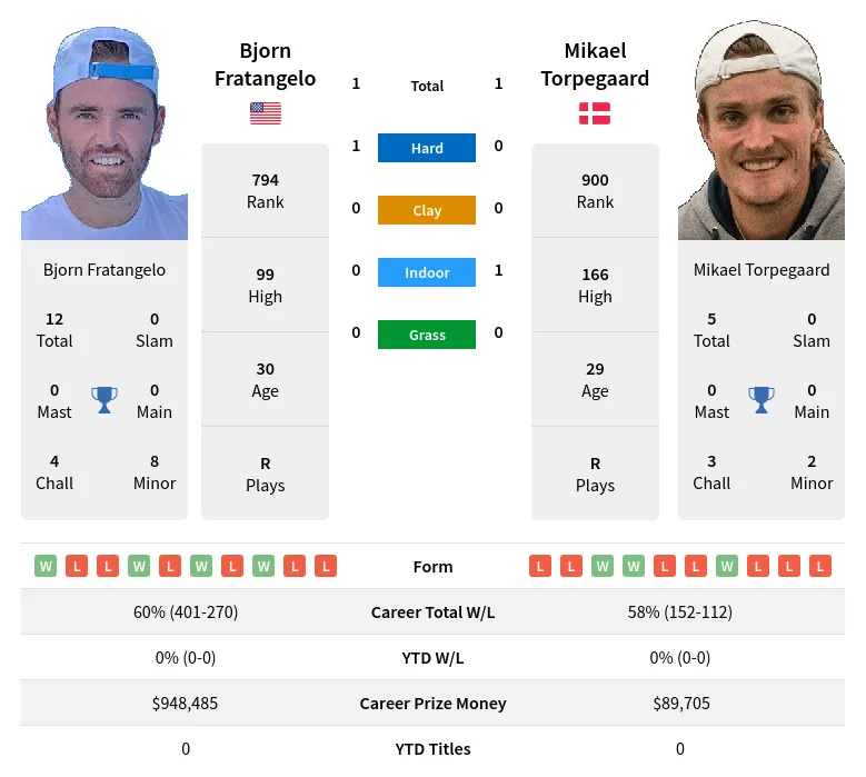 Fratangelo Torpegaard H2h Summary Stats 19th April 2024