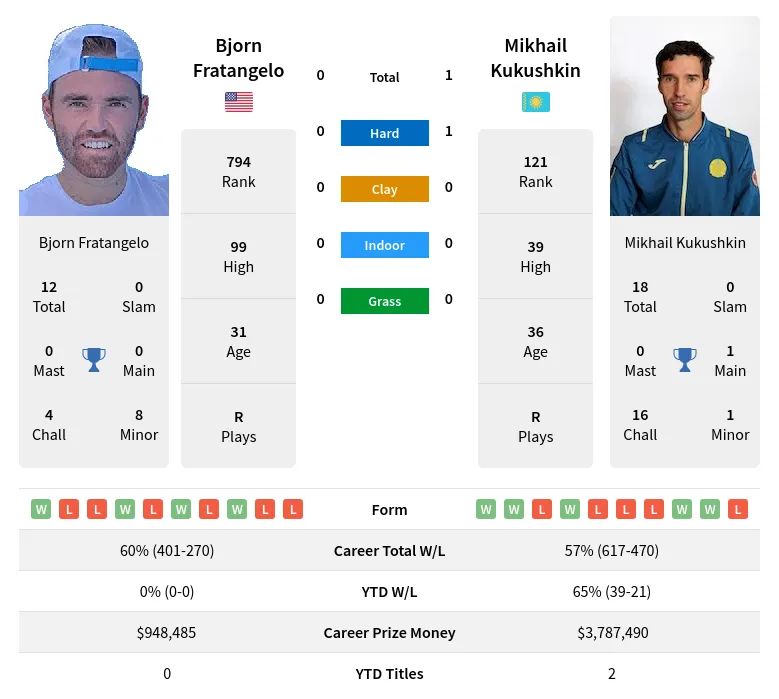 Fratangelo Kukushkin H2h Summary Stats 19th April 2024