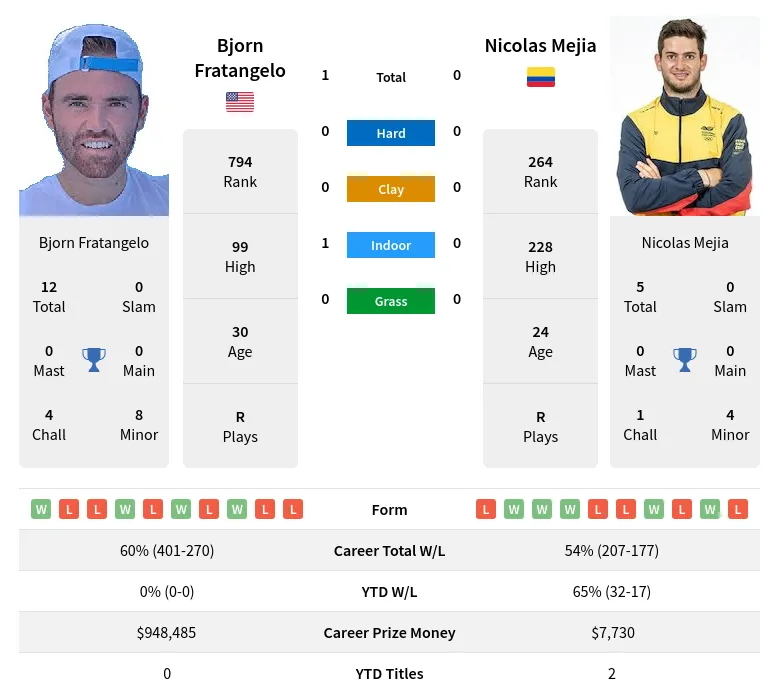 Fratangelo Mejia H2h Summary Stats 29th March 2024