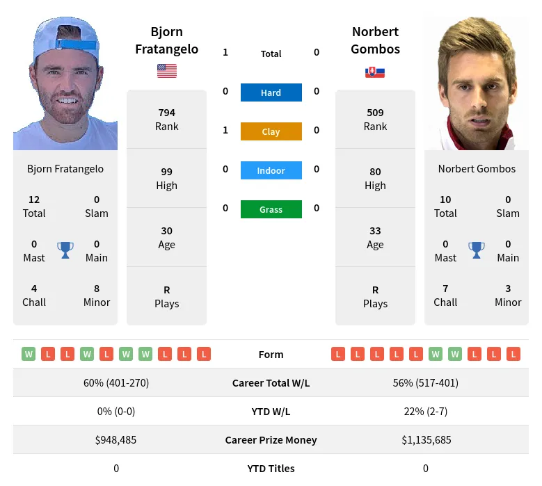 Fratangelo Gombos H2h Summary Stats 24th April 2024