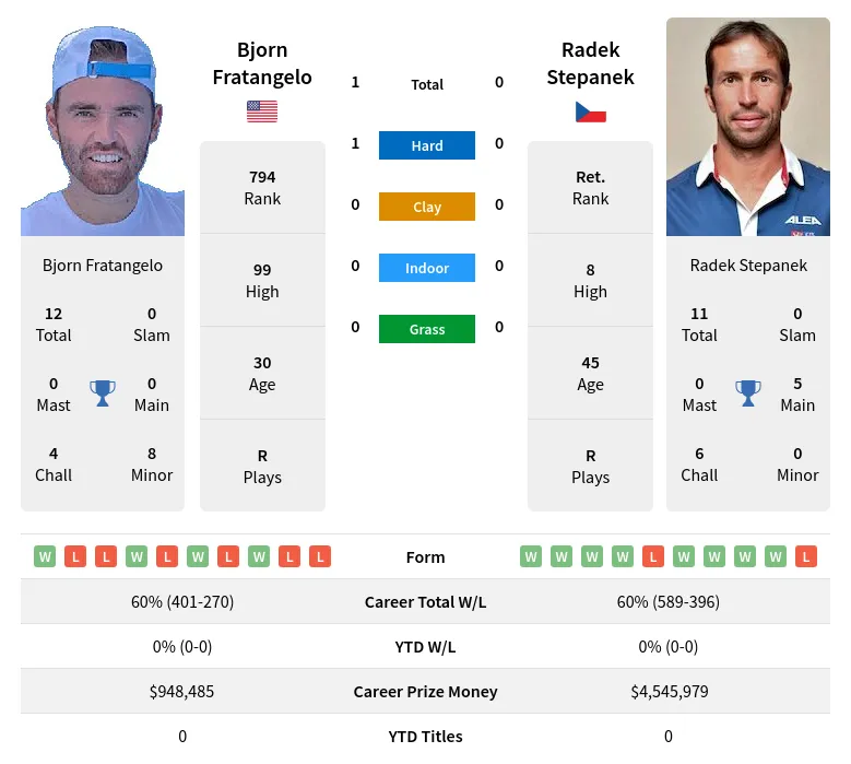 Fratangelo Stepanek H2h Summary Stats 24th April 2024