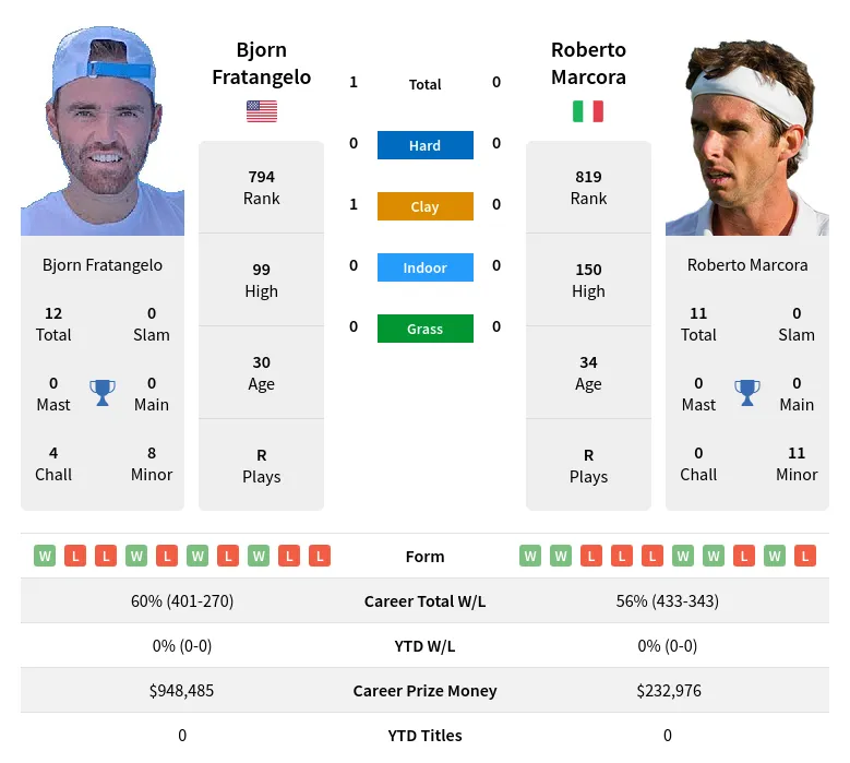Fratangelo Marcora H2h Summary Stats 28th June 2024