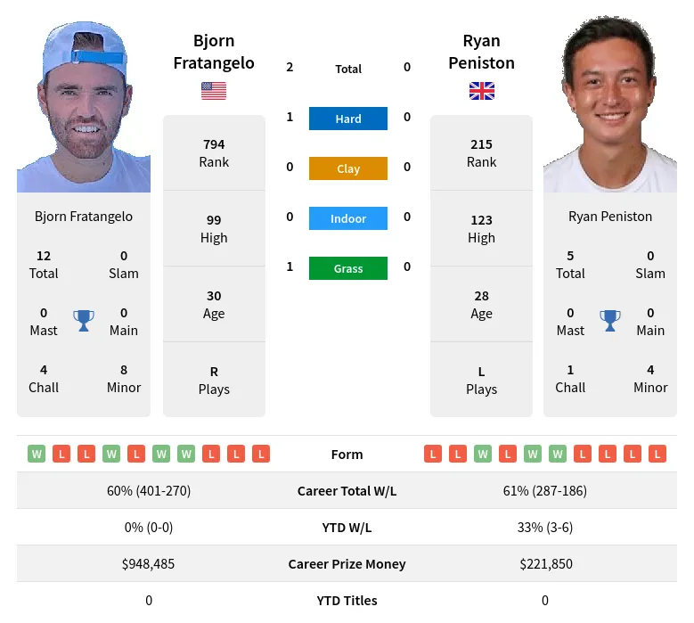 Peniston Fratangelo H2h Summary Stats 16th April 2024