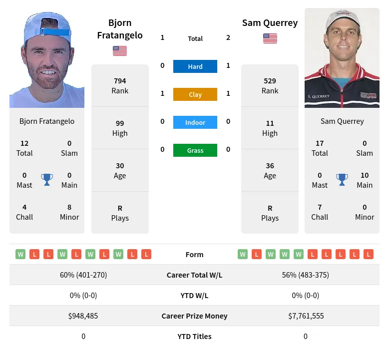 Fratangelo Querrey H2h Summary Stats 28th March 2024