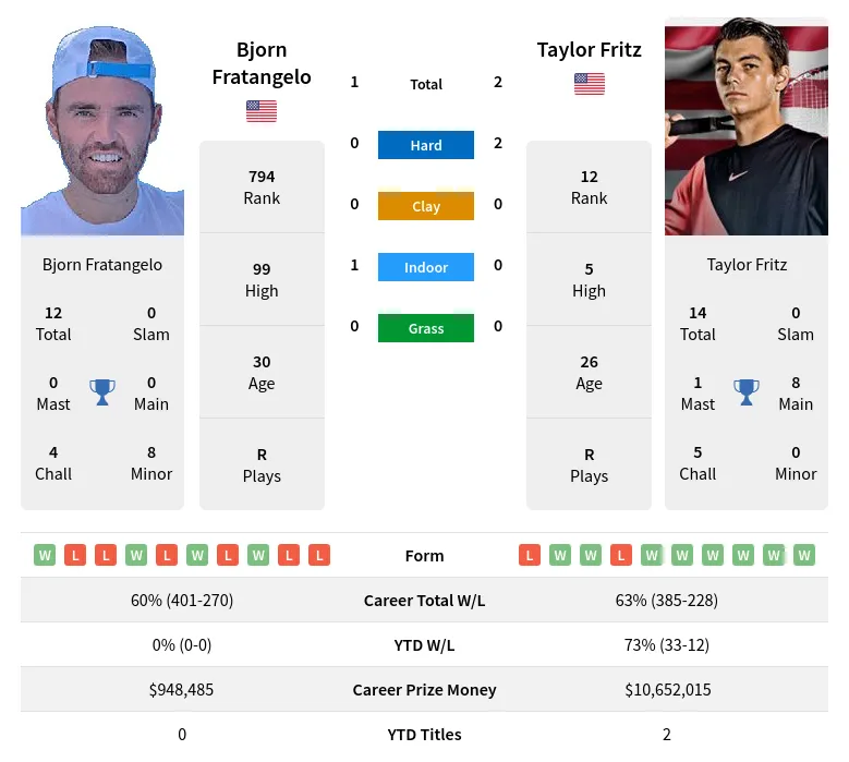 Fratangelo Fritz H2h Summary Stats 16th April 2024