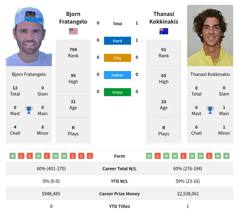 Fratangelo Kokkinakis H2h Summary Stats 23rd April 2024