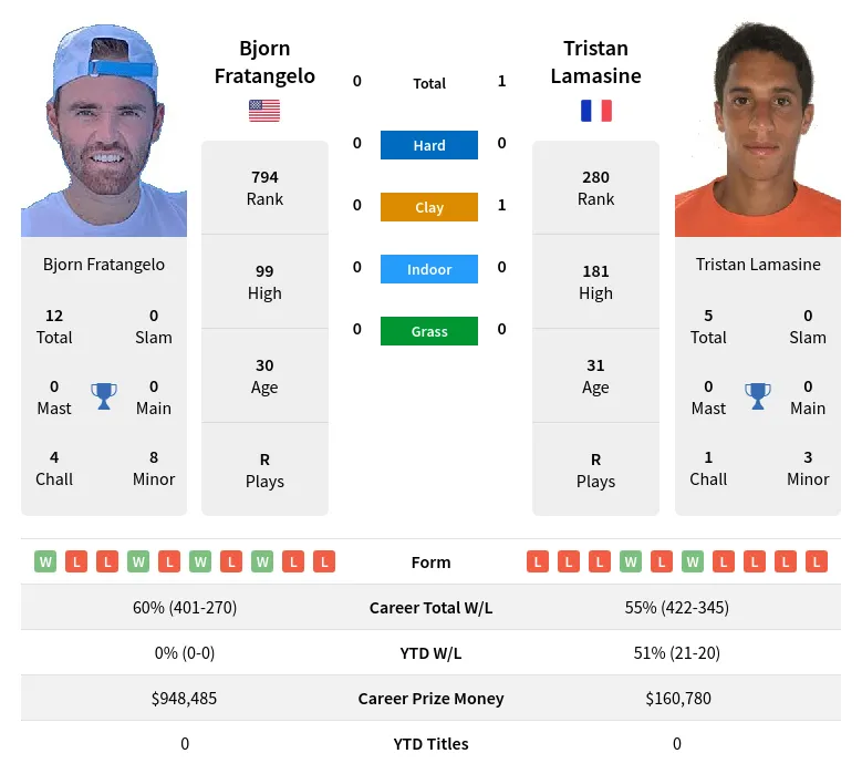 Lamasine Fratangelo H2h Summary Stats 29th March 2024