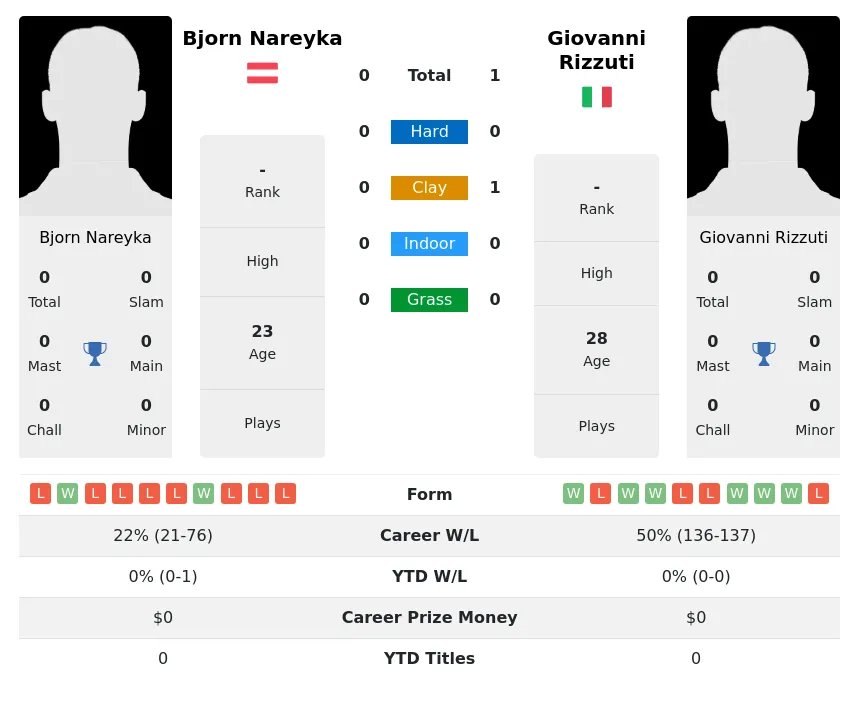 Rizzuti Nareyka H2h Summary Stats 19th April 2024