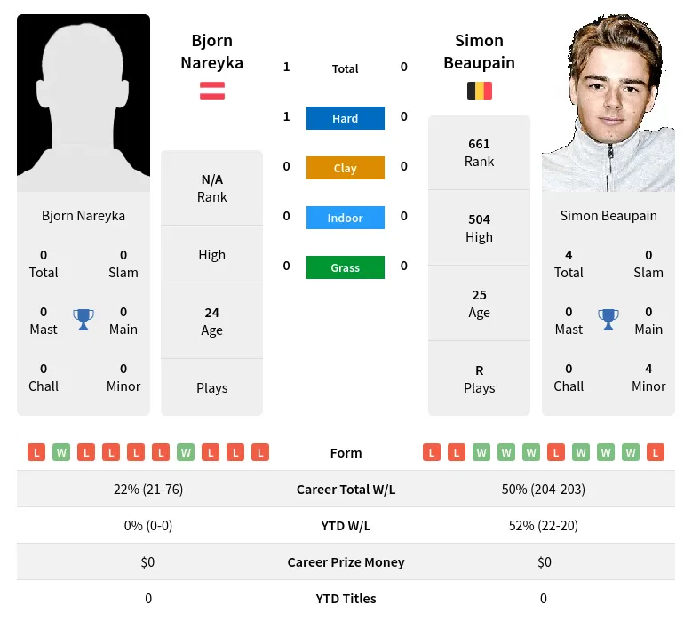 Nareyka Beaupain H2h Summary Stats 20th April 2024