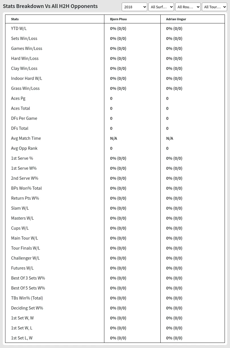 Bjorn Phau Adrian Ungur Prediction Stats 